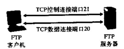 FTP传输图例