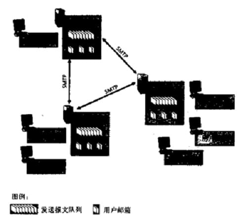 电子邮件系统