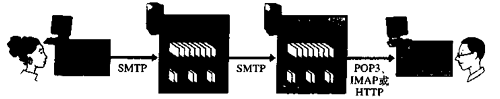 邮件发送接收过程
