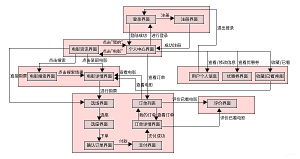 界面流图