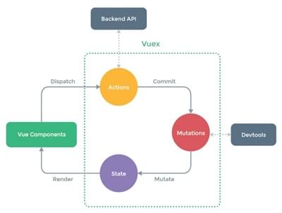 Vuex