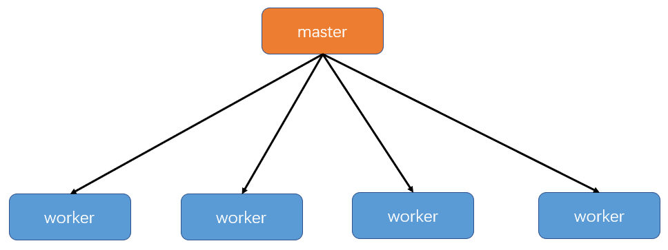 Master-Worker模式