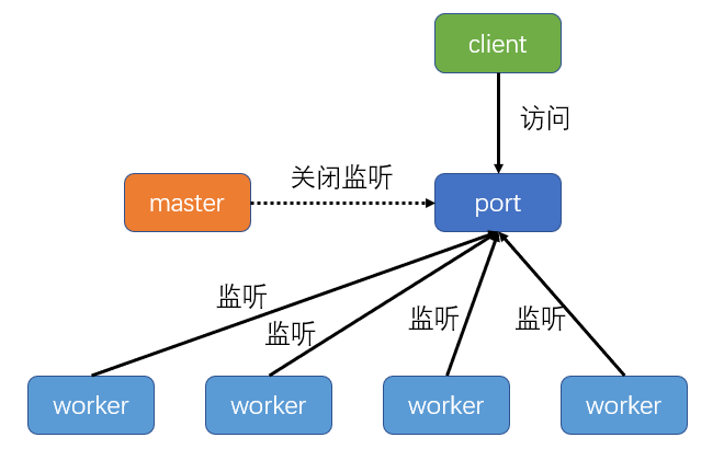 Worker监听同一端口