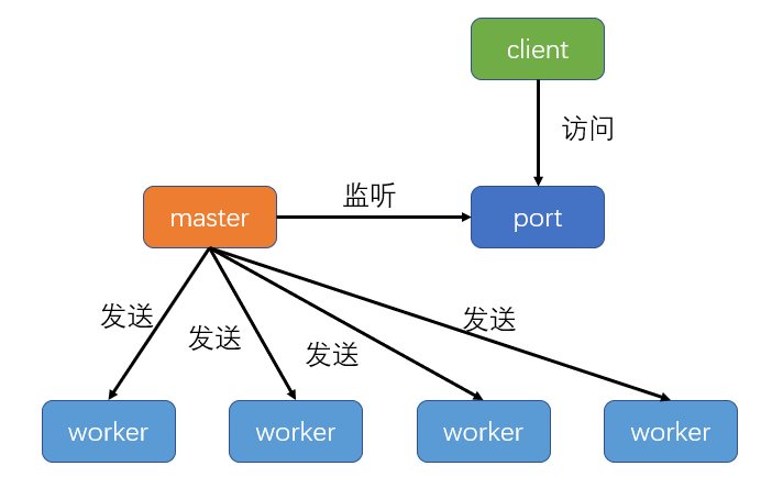 Master分发请求给Worker处理